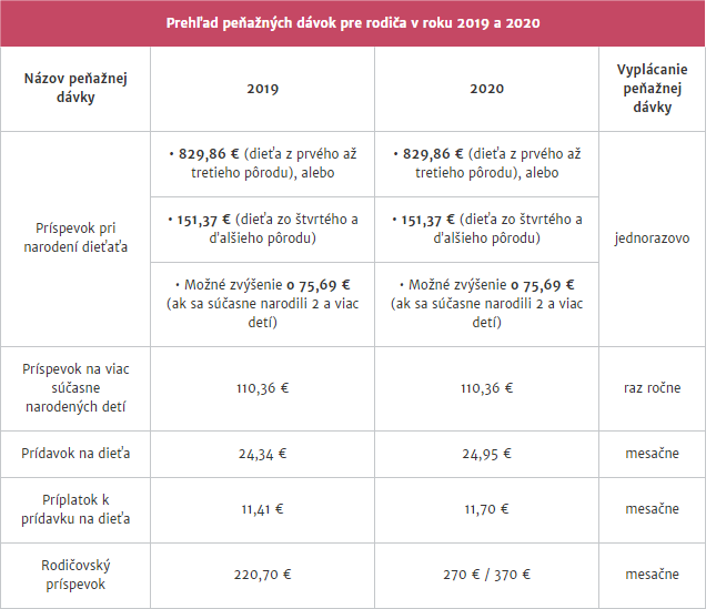 Rodič dávky 2020 matka, otec
